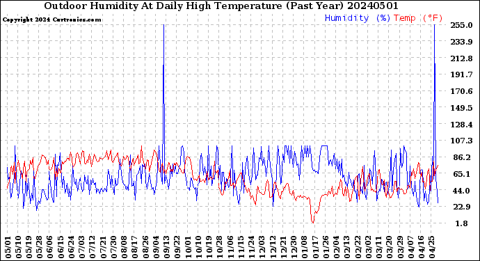 Milwaukee Weather Outdoor Humidity<br>At Daily High<br>Temperature<br>(Past Year)