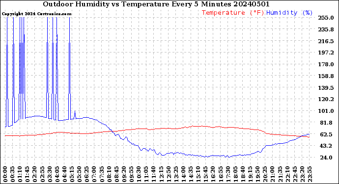 Milwaukee Weather Outdoor Humidity<br>vs Temperature<br>Every 5 Minutes