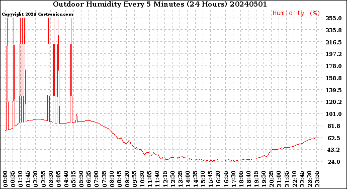 Milwaukee Weather Outdoor Humidity<br>Every 5 Minutes<br>(24 Hours)