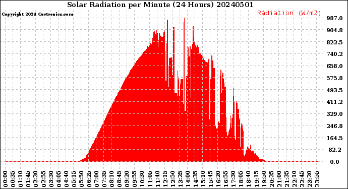 Milwaukee Weather Solar Radiation<br>per Minute<br>(24 Hours)