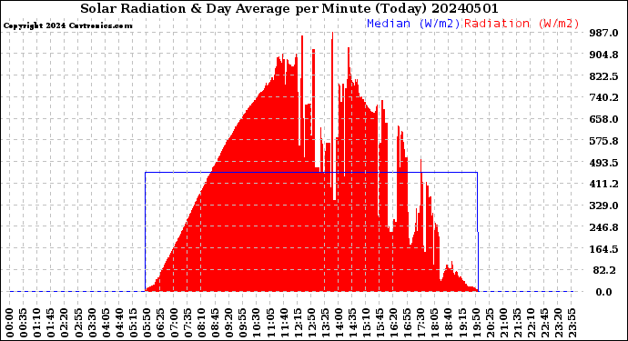 Milwaukee Weather Solar Radiation<br>& Day Average<br>per Minute<br>(Today)