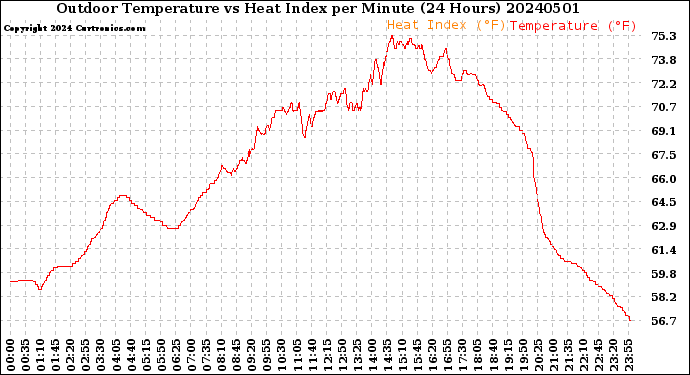 Milwaukee Weather Outdoor Temperature<br>vs Heat Index<br>per Minute<br>(24 Hours)
