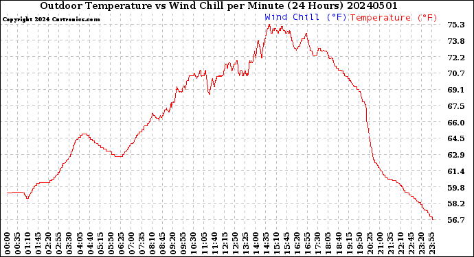Milwaukee Weather Outdoor Temperature<br>vs Wind Chill<br>per Minute<br>(24 Hours)