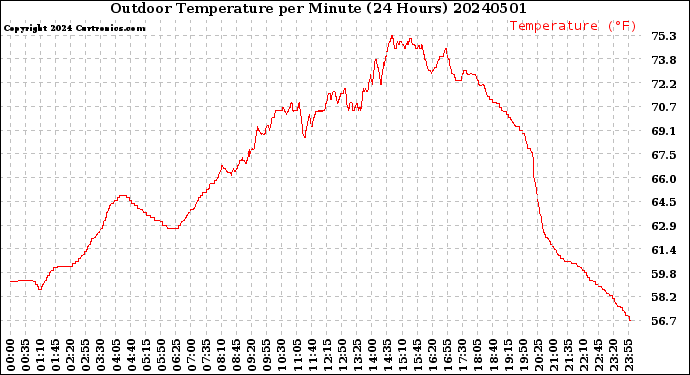 Milwaukee Weather Outdoor Temperature<br>per Minute<br>(24 Hours)