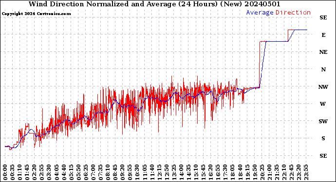 Milwaukee Weather Wind Direction<br>Normalized and Average<br>(24 Hours) (New)
