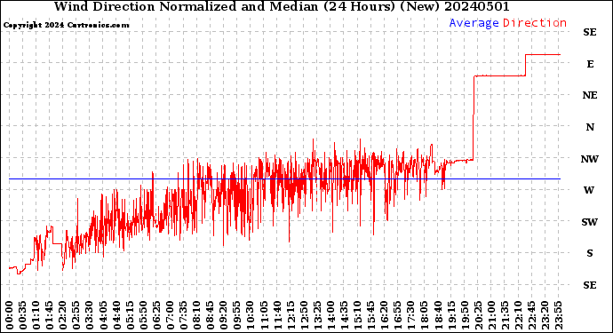 Milwaukee Weather Wind Direction<br>Normalized and Median<br>(24 Hours) (New)