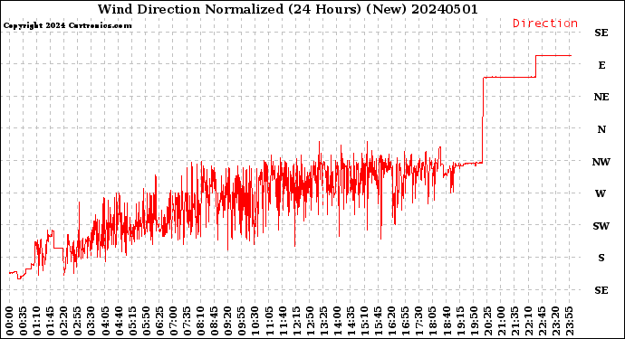 Milwaukee Weather Wind Direction<br>Normalized<br>(24 Hours) (New)