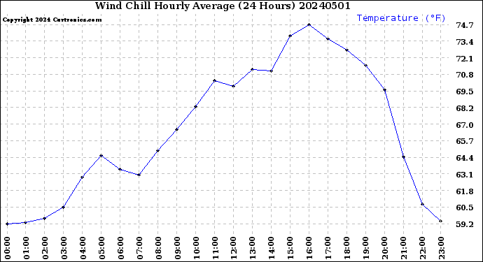 Milwaukee Weather Wind Chill<br>Hourly Average<br>(24 Hours)