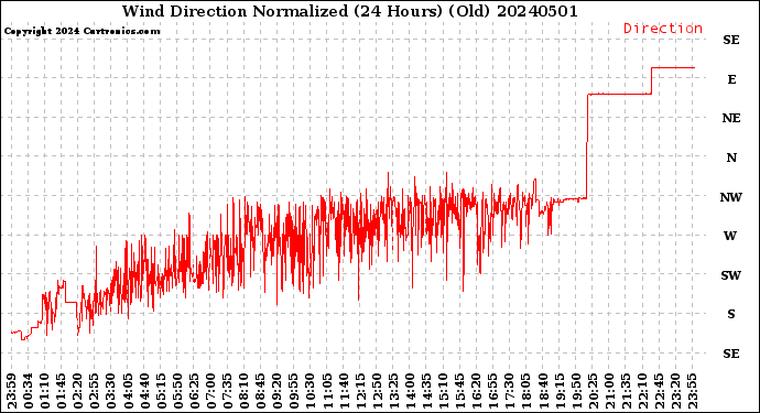 Milwaukee Weather Wind Direction<br>Normalized<br>(24 Hours) (Old)