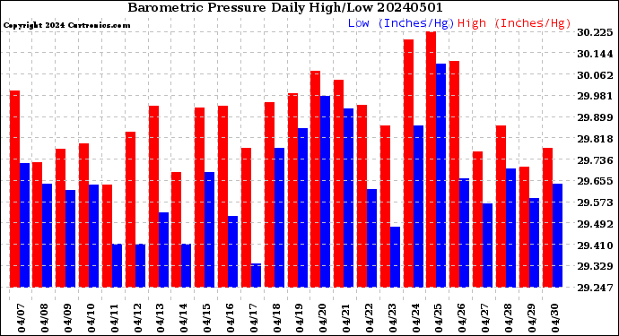 Milwaukee Weather Barometric Pressure<br>Daily High/Low