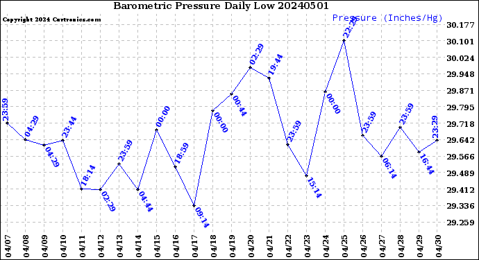 Milwaukee Weather Barometric Pressure<br>Daily Low