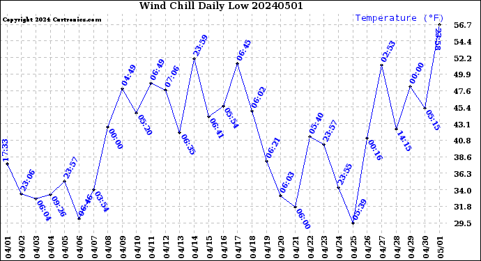 Milwaukee Weather Wind Chill<br>Daily Low