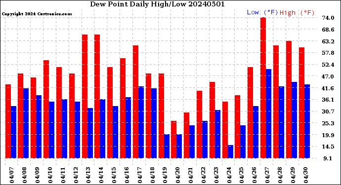 Milwaukee Weather Dew Point<br>Daily High/Low
