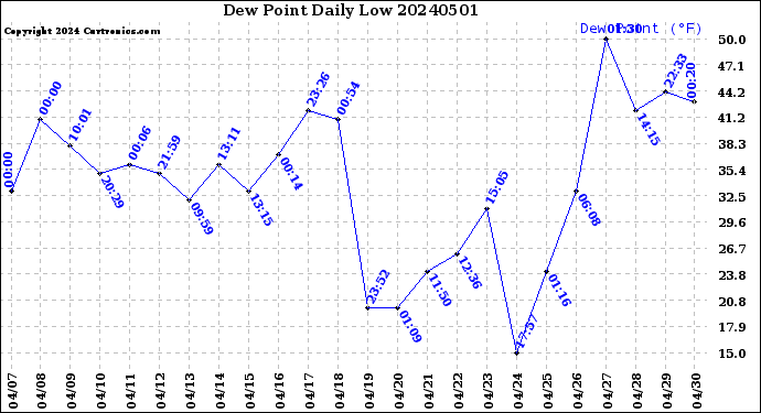 Milwaukee Weather Dew Point<br>Daily Low