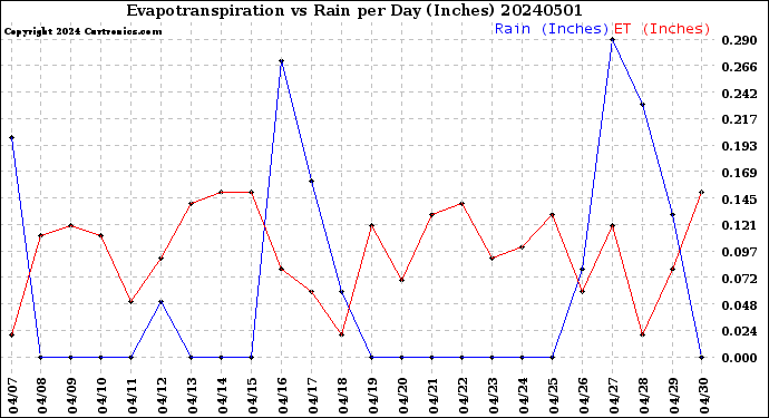 Milwaukee Weather Evapotranspiration<br>vs Rain per Day<br>(Inches)