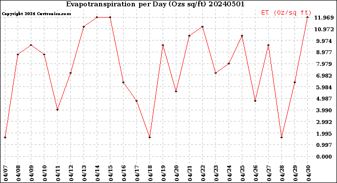 Milwaukee Weather Evapotranspiration<br>per Day (Ozs sq/ft)