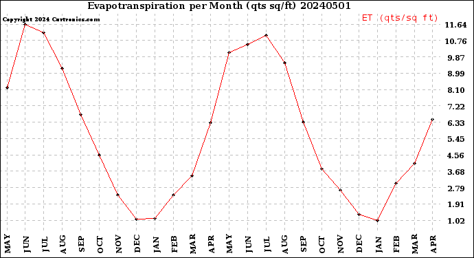Milwaukee Weather Evapotranspiration<br>per Month (qts sq/ft)
