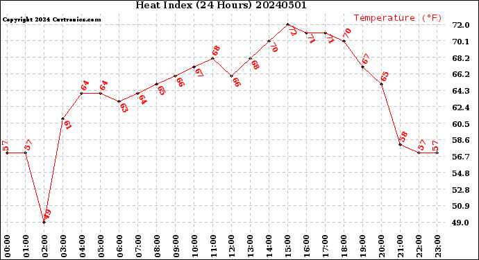 Milwaukee Weather Heat Index<br>(24 Hours)