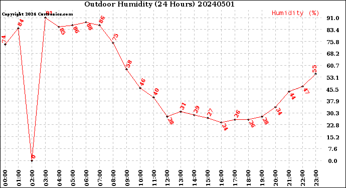 Milwaukee Weather Outdoor Humidity<br>(24 Hours)