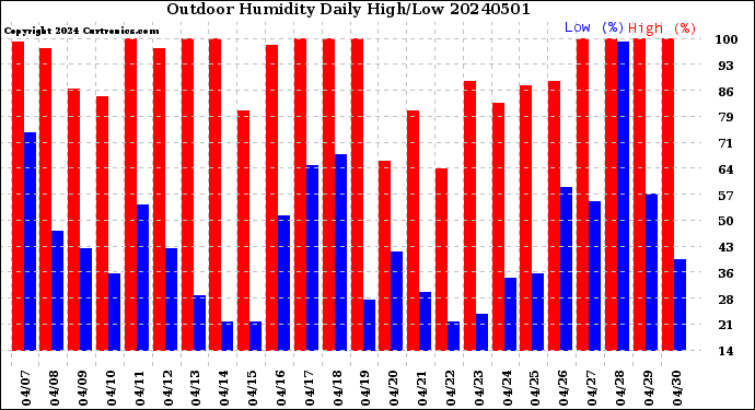 Milwaukee Weather Outdoor Humidity<br>Daily High/Low