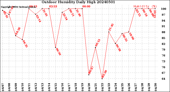 Milwaukee Weather Outdoor Humidity<br>Daily High