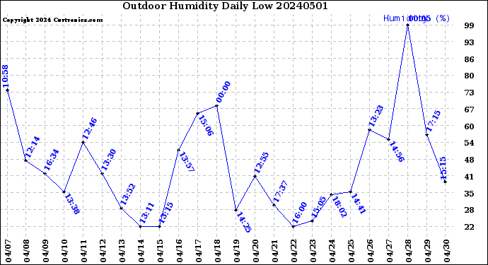 Milwaukee Weather Outdoor Humidity<br>Daily Low