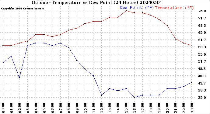 Milwaukee Weather Outdoor Temperature<br>vs Dew Point<br>(24 Hours)
