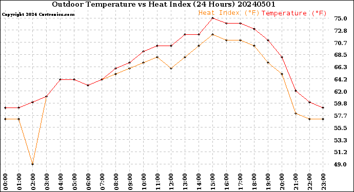 Milwaukee Weather Outdoor Temperature<br>vs Heat Index<br>(24 Hours)