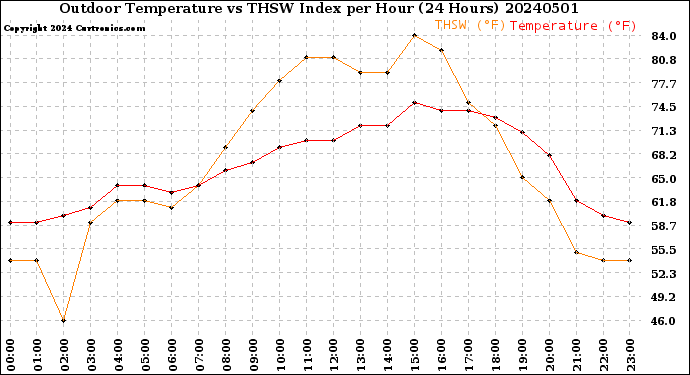 Milwaukee Weather Outdoor Temperature<br>vs THSW Index<br>per Hour<br>(24 Hours)