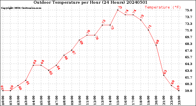 Milwaukee Weather Outdoor Temperature<br>per Hour<br>(24 Hours)