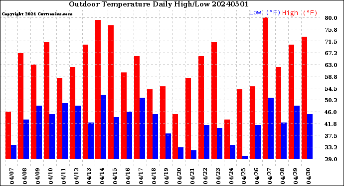 Milwaukee Weather Outdoor Temperature<br>Daily High/Low