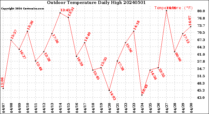 Milwaukee Weather Outdoor Temperature<br>Daily High