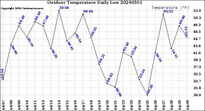 Milwaukee Weather Outdoor Temperature<br>Daily Low