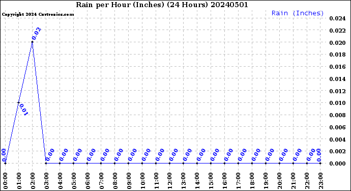 Milwaukee Weather Rain<br>per Hour<br>(Inches)<br>(24 Hours)