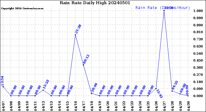 Milwaukee Weather Rain Rate<br>Daily High