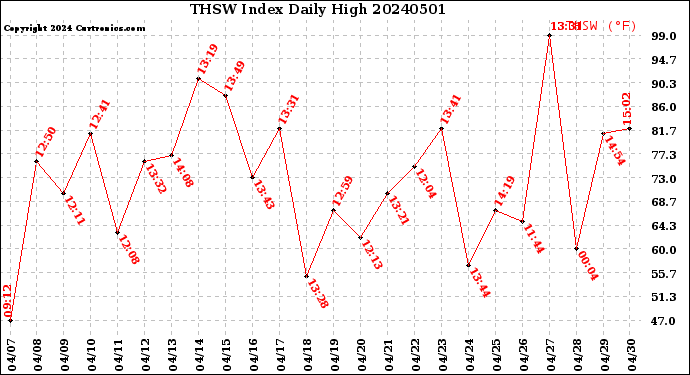 Milwaukee Weather THSW Index<br>Daily High