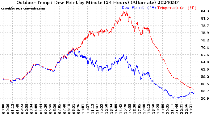 Milwaukee Weather Outdoor Temp / Dew Point<br>by Minute<br>(24 Hours) (Alternate)