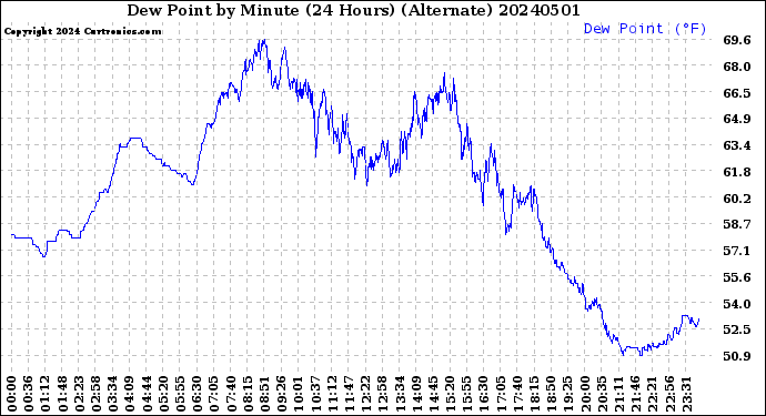 Milwaukee Weather Dew Point<br>by Minute<br>(24 Hours) (Alternate)
