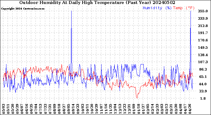 Milwaukee Weather Outdoor Humidity<br>At Daily High<br>Temperature<br>(Past Year)