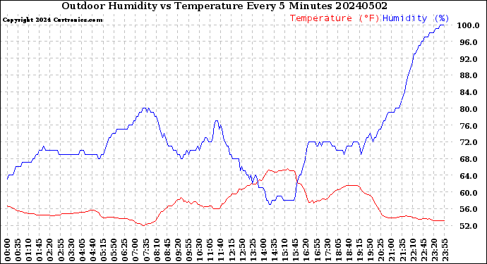 Milwaukee Weather Outdoor Humidity<br>vs Temperature<br>Every 5 Minutes