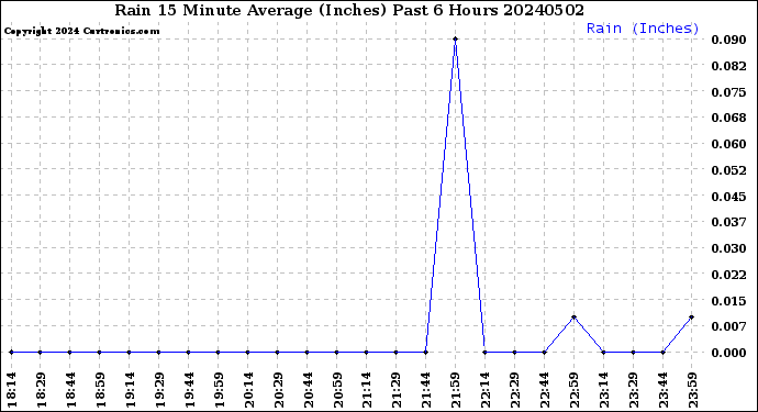 Milwaukee Weather Rain<br>15 Minute Average<br>(Inches)<br>Past 6 Hours