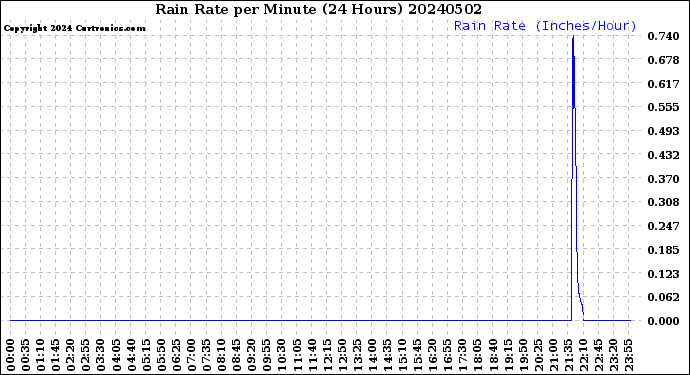 Milwaukee Weather Rain Rate<br>per Minute<br>(24 Hours)
