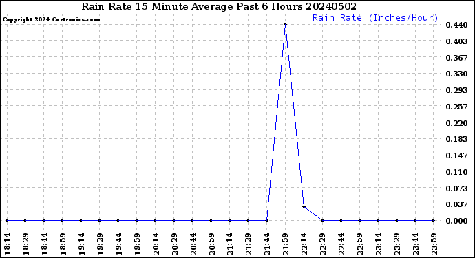Milwaukee Weather Rain Rate<br>15 Minute Average<br>Past 6 Hours
