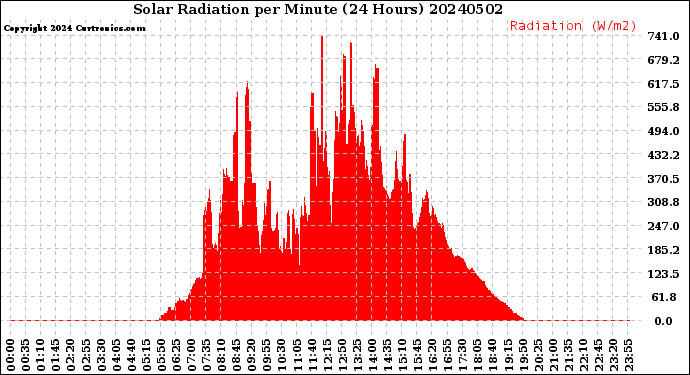 Milwaukee Weather Solar Radiation<br>per Minute<br>(24 Hours)