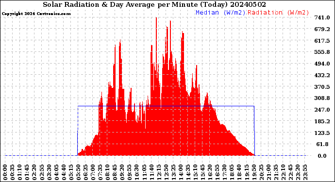 Milwaukee Weather Solar Radiation<br>& Day Average<br>per Minute<br>(Today)