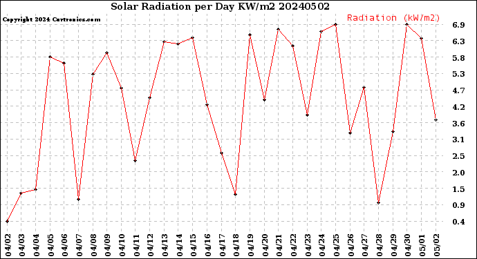 Milwaukee Weather Solar Radiation<br>per Day KW/m2