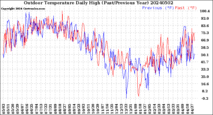 Milwaukee Weather Outdoor Temperature<br>Daily High<br>(Past/Previous Year)
