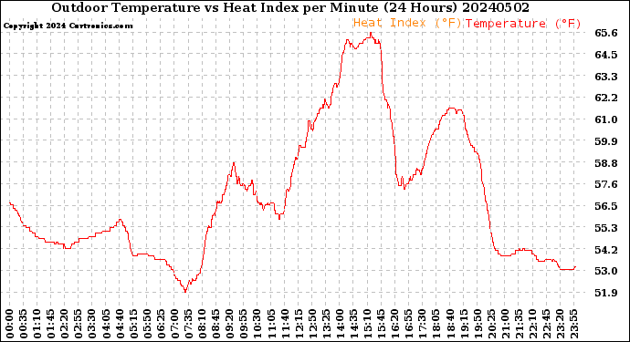 Milwaukee Weather Outdoor Temperature<br>vs Heat Index<br>per Minute<br>(24 Hours)