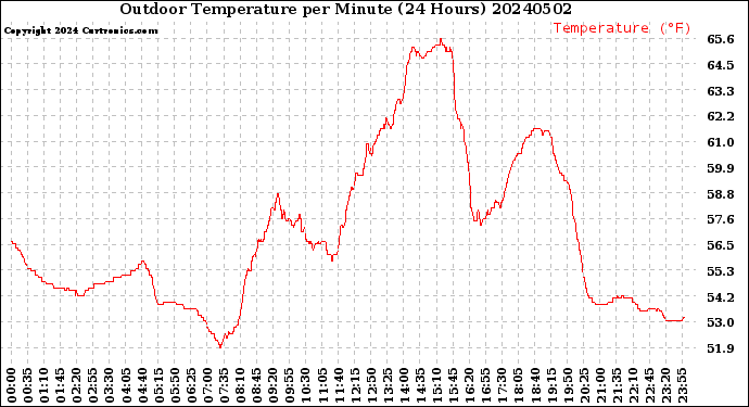 Milwaukee Weather Outdoor Temperature<br>per Minute<br>(24 Hours)