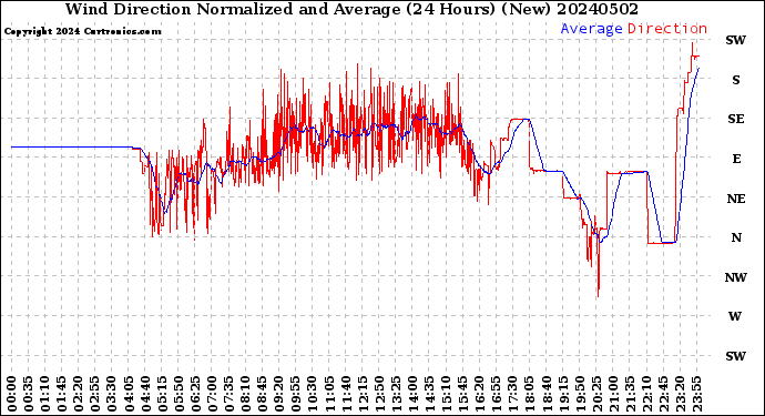 Milwaukee Weather Wind Direction<br>Normalized and Average<br>(24 Hours) (New)